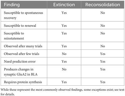 Memory retrieval, reconsolidation, and extinction: Exploring the boundary conditions of post-conditioning cue exposure